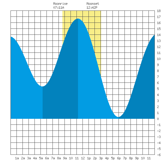 Taku Point tide chart for Wednesday, December 17, 2025