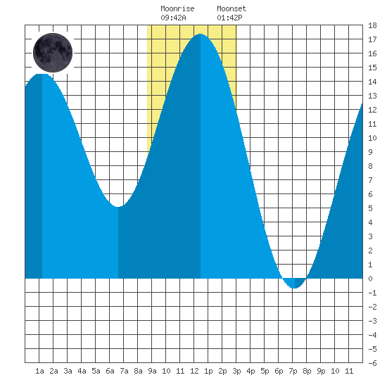 Taku Point tide chart for Friday, December 19, 2025