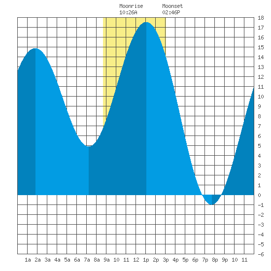 Taku Point tide chart for Saturday, December 20, 2025