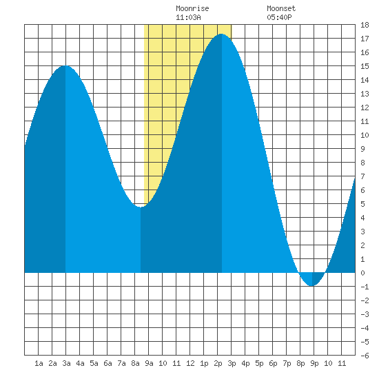 Taku Point tide chart for Monday, December 22, 2025