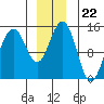 Taku Point tide chart for Monday, December 22, 2025