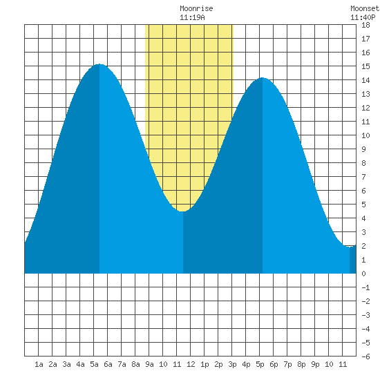Taku Point tide chart for Friday, December 26, 2025
