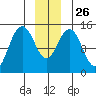 Taku Point tide chart for Friday, December 26, 2025