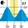 Taku Point tide chart for Saturday, December 27, 2025
