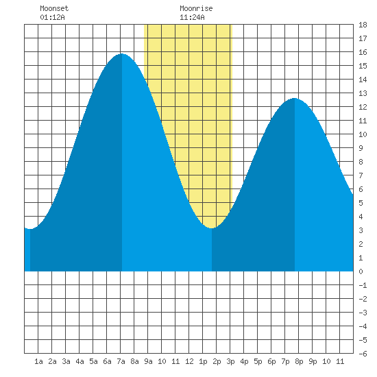 Taku Point tide chart for Sunday, December 28, 2025