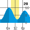 Taku Point tide chart for Sunday, December 28, 2025