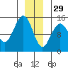 Taku Point tide chart for Monday, December 29, 2025