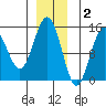 Taku Point tide chart for Tuesday, December 2, 2025
