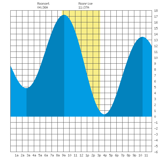 Taku Point tide chart for Tuesday, December 30, 2025