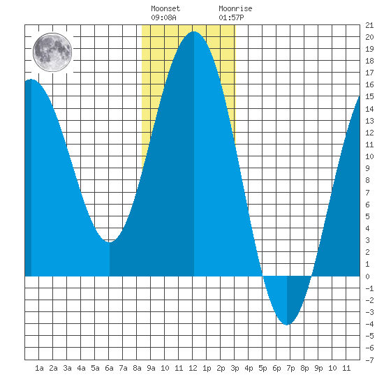 Taku Point tide chart for Thursday, December 4, 2025