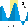 Taku Point tide chart for Friday, December 5, 2025