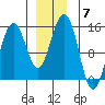 Taku Point tide chart for Sunday, December 7, 2025