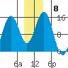 Taku Point tide chart for Monday, December 8, 2025