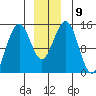 Taku Point tide chart for Tuesday, December 9, 2025