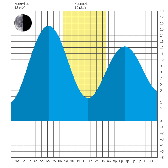Taku Point tide chart for Saturday, January 10, 2026