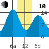 Taku Point tide chart for Saturday, January 10, 2026