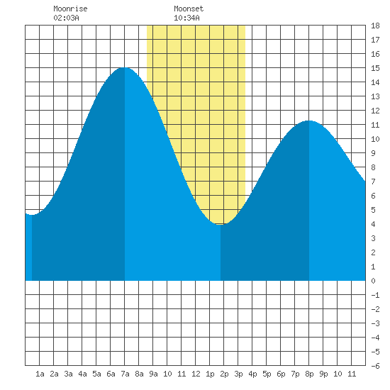 Taku Point tide chart for Sunday, January 11, 2026