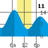 Taku Point tide chart for Sunday, January 11, 2026
