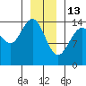Taku Point tide chart for Tuesday, January 13, 2026