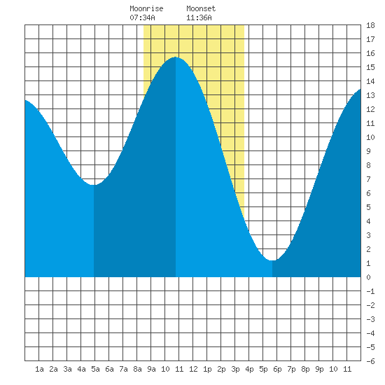 Taku Point tide chart for Thursday, January 15, 2026