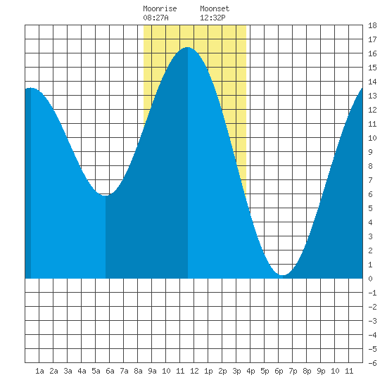 Taku Point tide chart for Friday, January 16, 2026