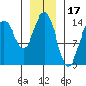 Taku Point tide chart for Saturday, January 17, 2026