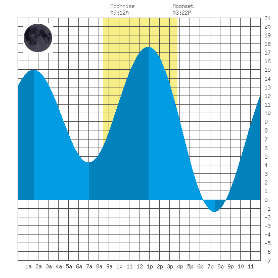 Taku Point tide chart for Sunday, January 18, 2026