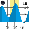 Taku Point tide chart for Sunday, January 18, 2026