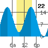 Taku Point tide chart for Thursday, January 22, 2026
