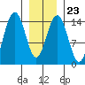 Taku Point tide chart for Friday, January 23, 2026