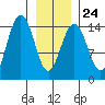 Taku Point tide chart for Saturday, January 24, 2026