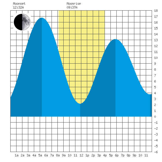 Taku Point tide chart for Sunday, January 25, 2026