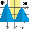 Taku Point tide chart for Sunday, January 25, 2026