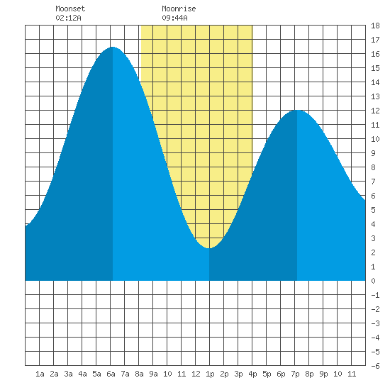 Taku Point tide chart for Monday, January 26, 2026