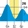 Taku Point tide chart for Monday, January 26, 2026