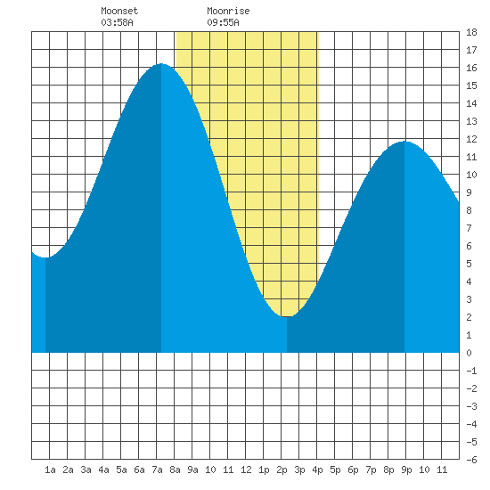 Taku Point tide chart for Tuesday, January 27, 2026