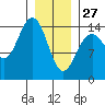 Taku Point tide chart for Tuesday, January 27, 2026