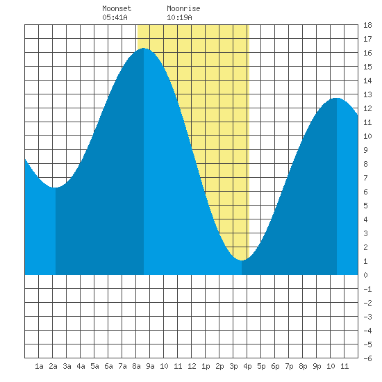 Taku Point tide chart for Wednesday, January 28, 2026