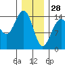 Taku Point tide chart for Wednesday, January 28, 2026