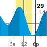 Taku Point tide chart for Thursday, January 29, 2026