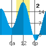 Taku Point tide chart for Friday, January 2, 2026