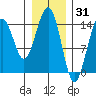 Taku Point tide chart for Saturday, January 31, 2026