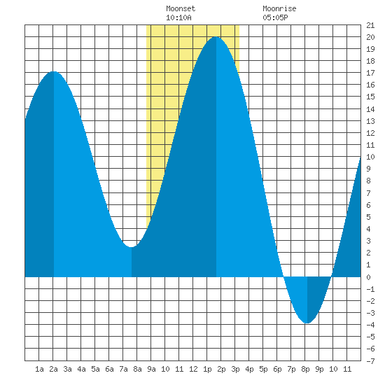 Taku Point tide chart for Sunday, January 4, 2026
