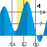 Taku Point tide chart for Sunday, January 4, 2026