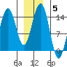 Taku Point tide chart for Monday, January 5, 2026