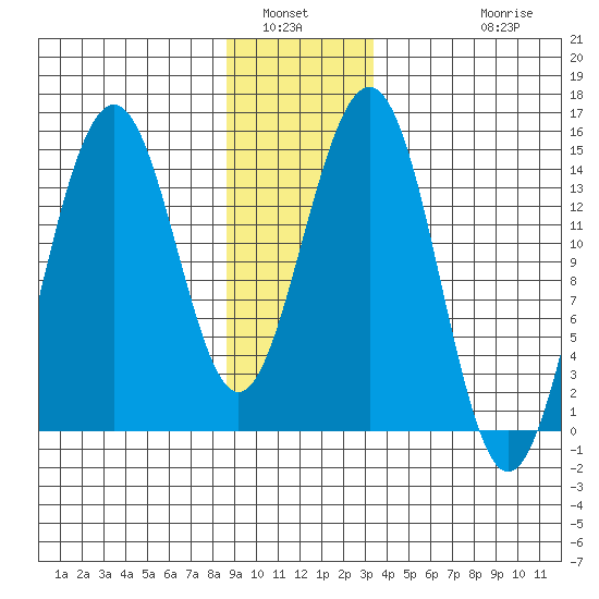 Taku Point tide chart for Tuesday, January 6, 2026