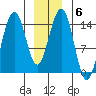 Taku Point tide chart for Tuesday, January 6, 2026