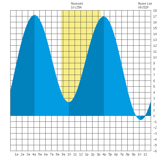 Taku Point tide chart for Wednesday, January 7, 2026