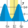 Taku Point tide chart for Wednesday, January 7, 2026