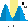 Taku Point tide chart for Thursday, January 8, 2026